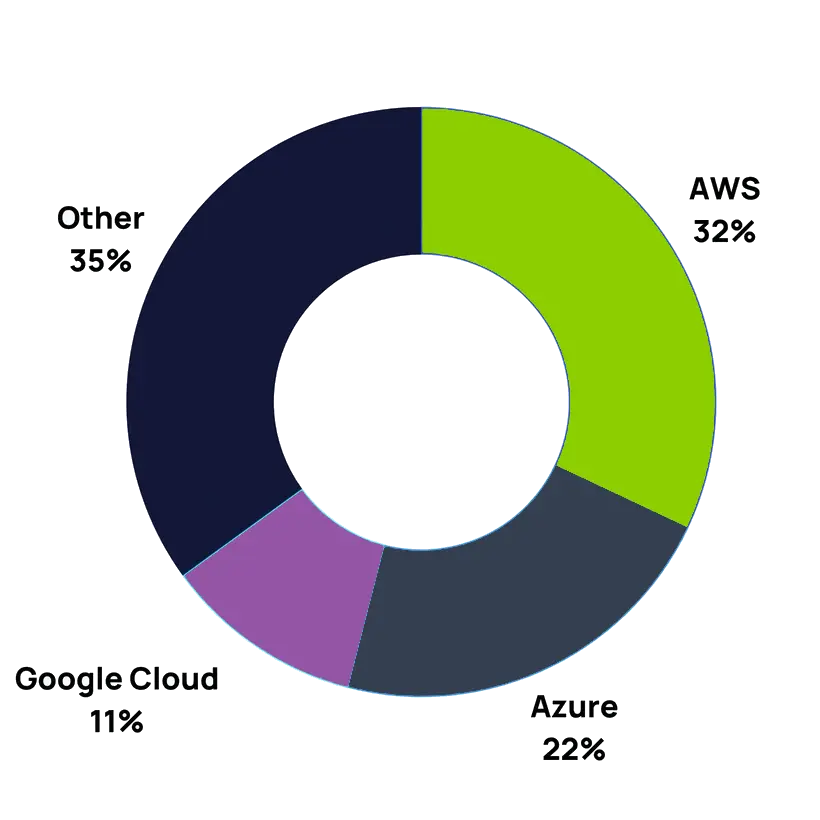 Distribución de servicios